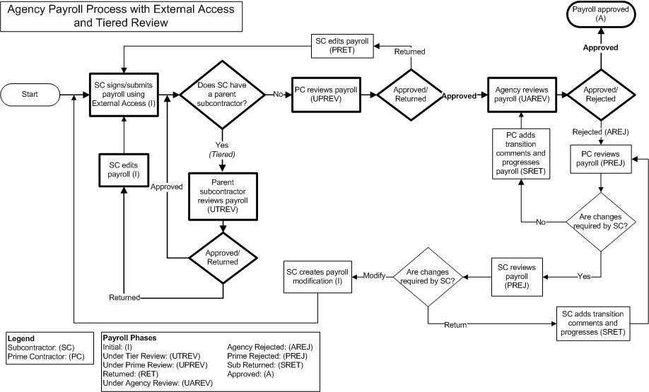 Payroll Workflow for Agencies with External Access and a Tiered Review